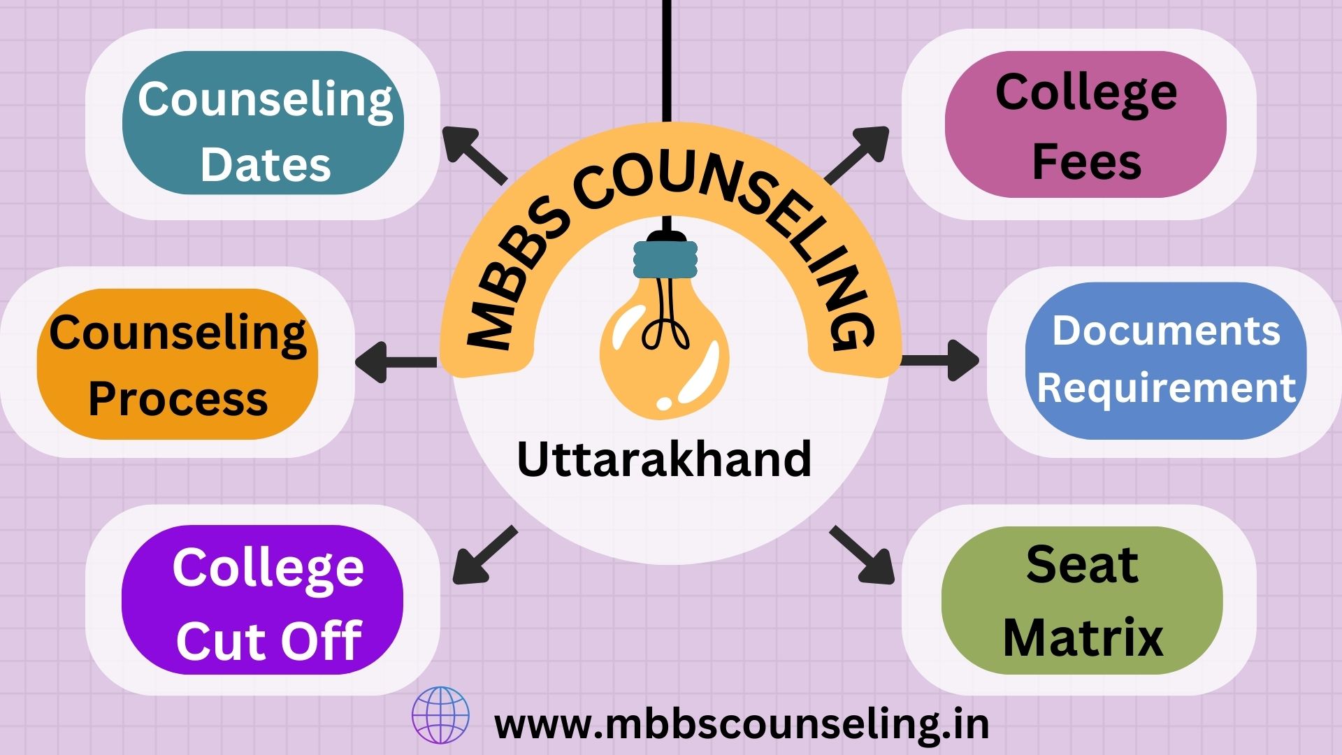 UTTARAKHAND MBBS COUNSELING 2024, MBBS COUNSELING IN UTTARAKHAND, NEET COUNSELING IN UTTARAKHAND