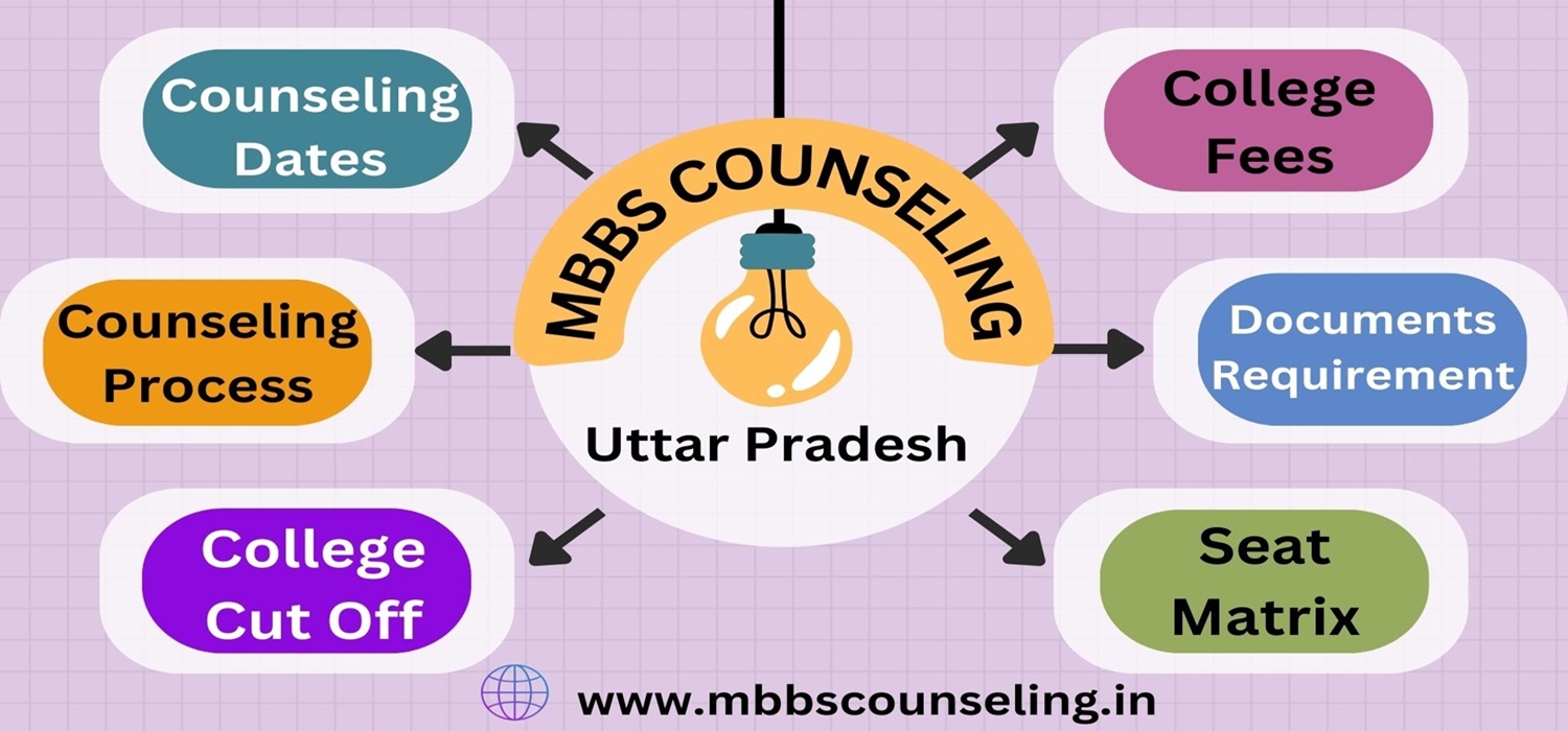 UTTAR PRADESH NEET COUNSELLING 2024, uttar pradesh neet counselling, up neet ug counselling 2024,dgme up neet, dgme up neet ug, mbbs counselling 2024, neet counselling uttar pradesh